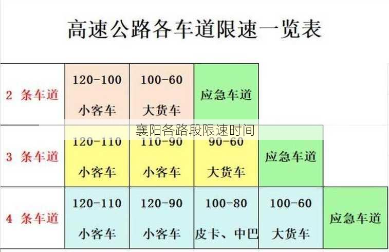 襄阳各路段限速时间