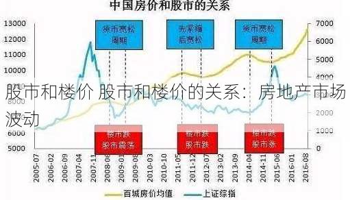 股市和楼价 股市和楼价的关系：房地产市场波动