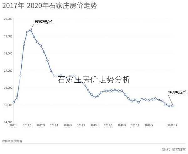 石家庄房价走势分析