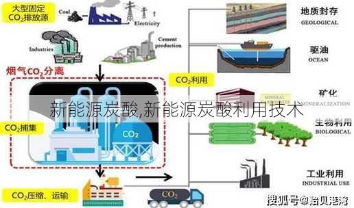 新能源炭酸,新能源炭酸利用技术