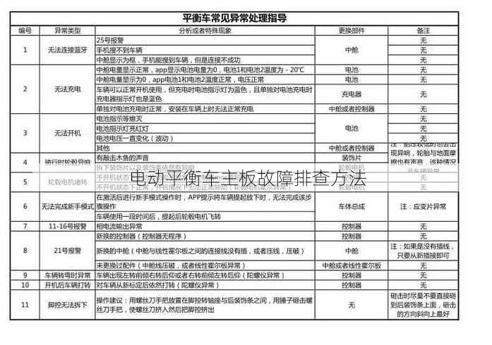 电动平衡车主板故障排查方法