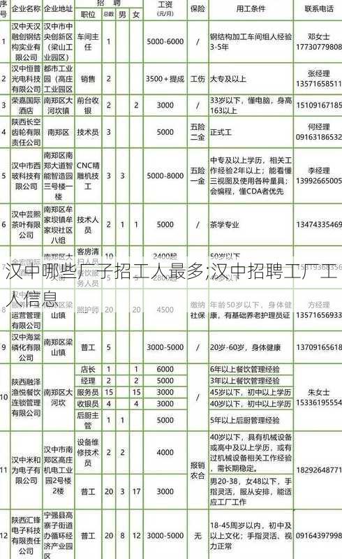 汉中哪些厂子招工人最多;汉中招聘工厂工人信息