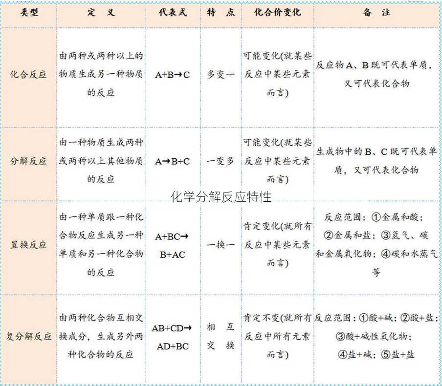 化学分解反应特性