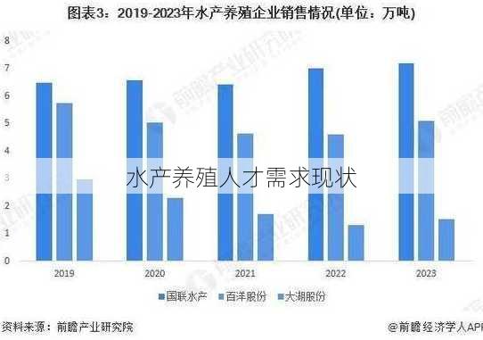 水产养殖人才需求现状