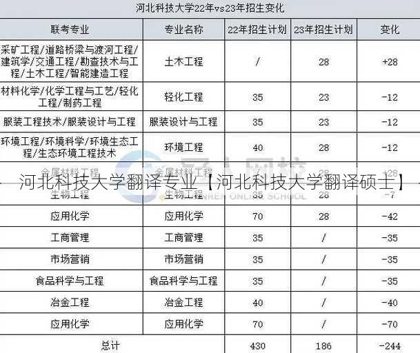 河北科技大学翻译专业【河北科技大学翻译硕士】