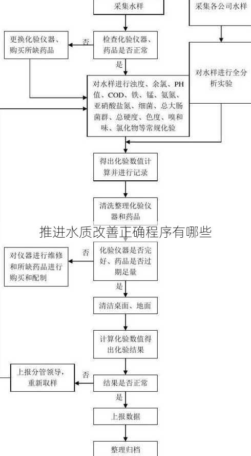 推进水质改善正确程序有哪些