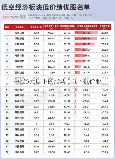 每股5元以下的股票 5以下低价股