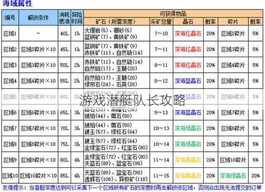 游戏潜艇队长攻略