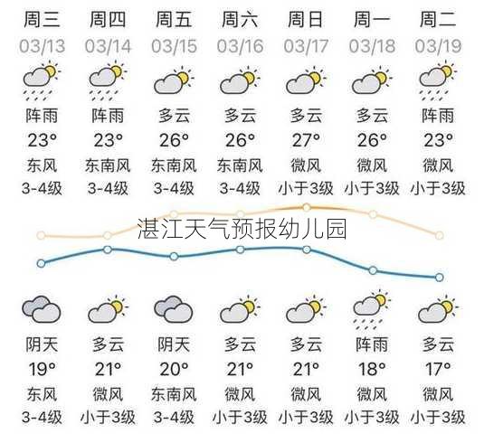 湛江天气预报幼儿园