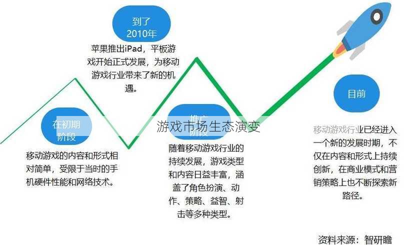 游戏市场生态演变