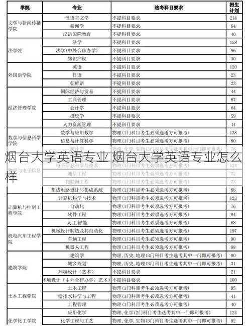 烟台大学英语专业 烟台大学英语专业怎么样