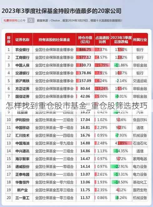 怎样找到重仓股市基金_重仓股筛选技巧