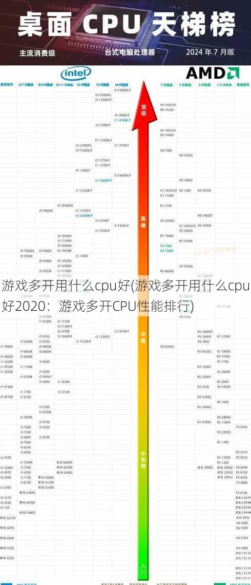 游戏多开用什么cpu好(游戏多开用什么cpu好2020：游戏多开CPU性能排行)