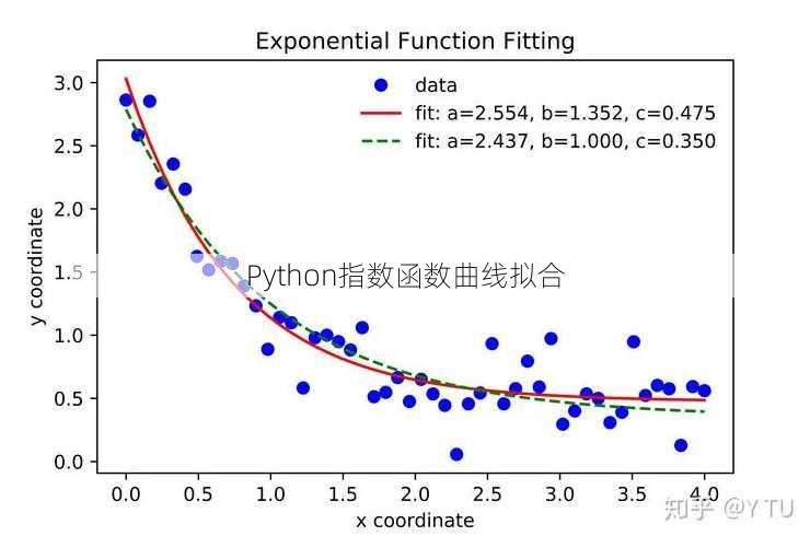 Python指数函数曲线拟合