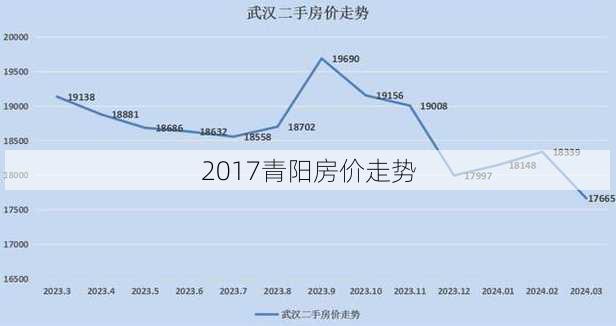 2017青阳房价走势