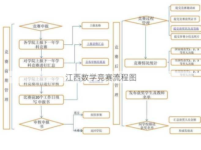 江西数学竞赛流程图