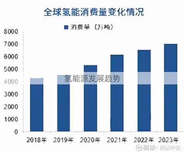 氢能源发展趋势