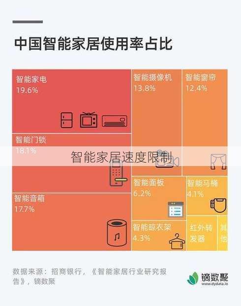 智能家居速度限制